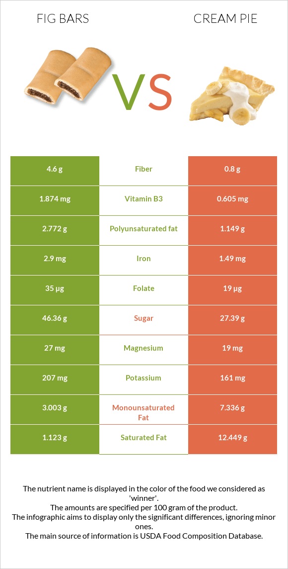 Fig bars vs Cream pie infographic