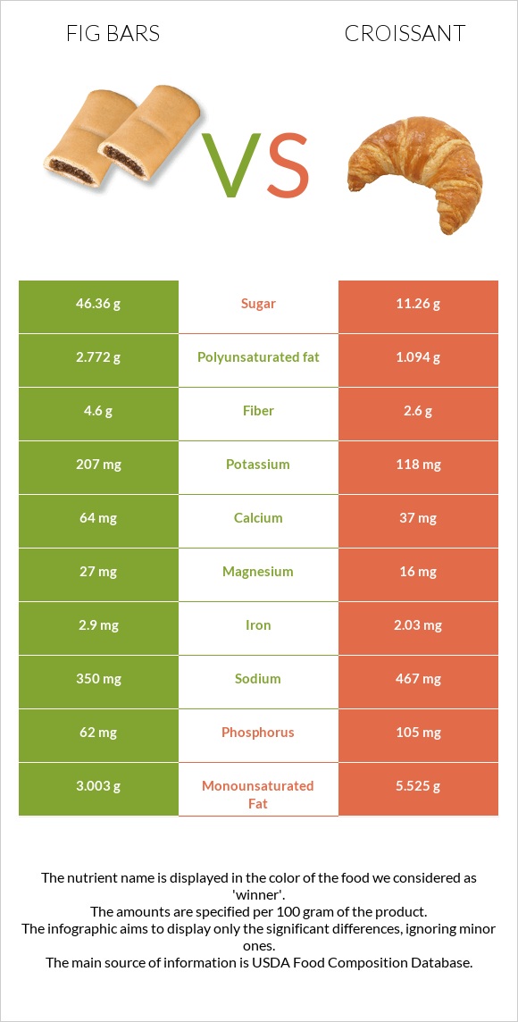 Fig bars vs Croissant infographic