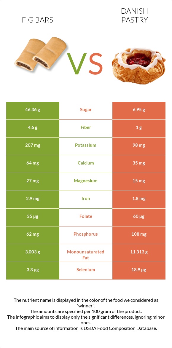 Fig bars vs Դանիական խմորեղեն infographic
