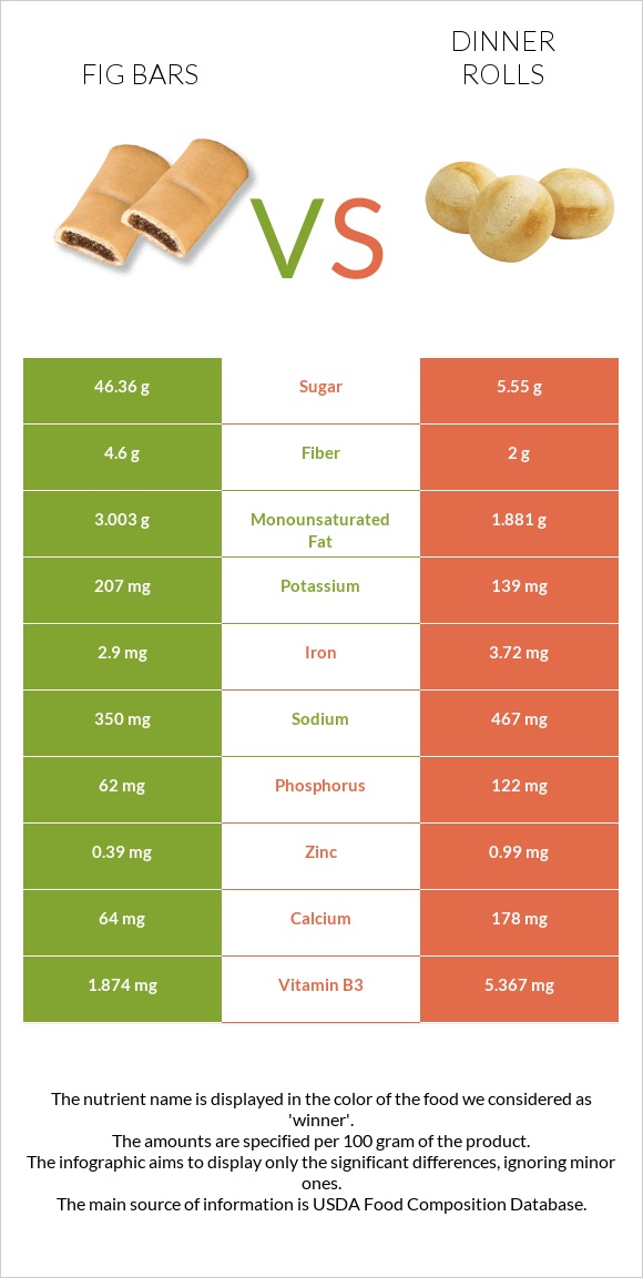 Fig bars vs Dinner rolls infographic