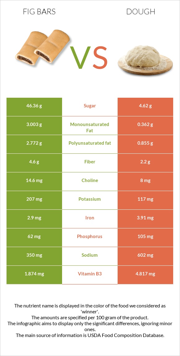 Fig bars vs Խմոր infographic
