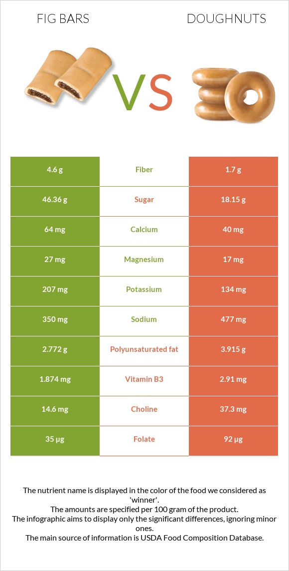 Fig bars vs Doughnuts infographic