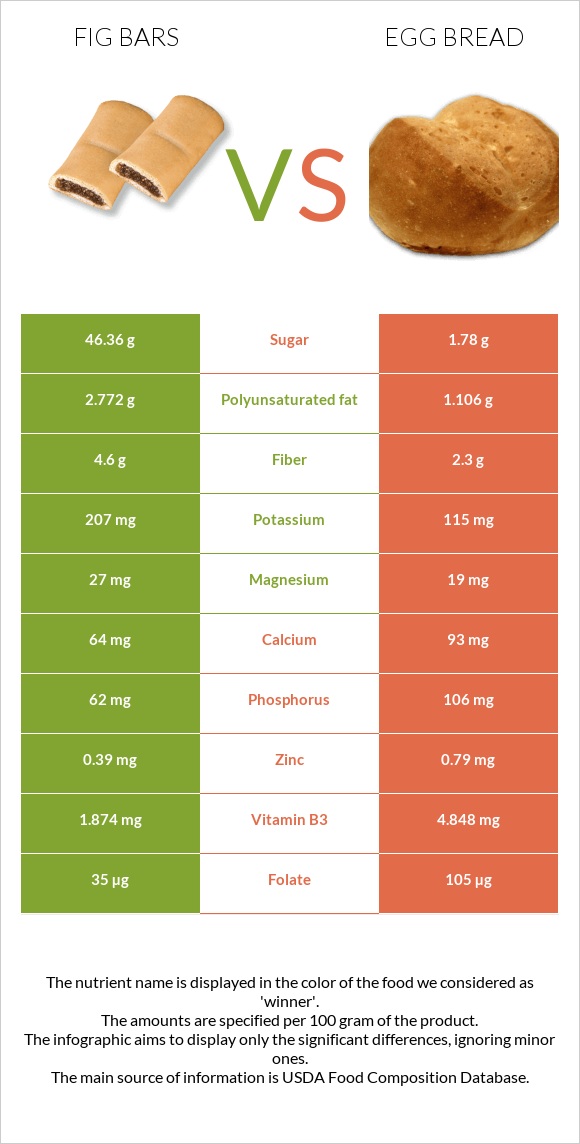 Fig bars vs Egg bread infographic