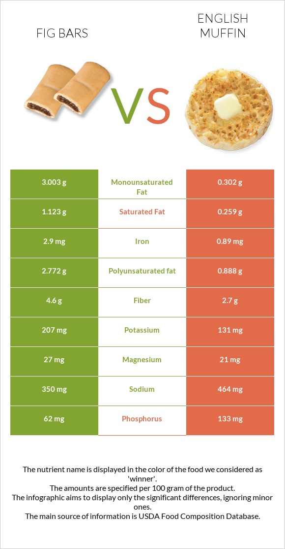 Fig bars vs English muffin infographic