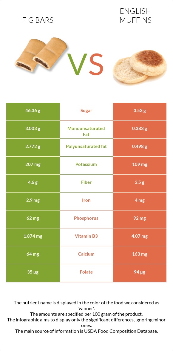 Fig bars vs English muffins infographic