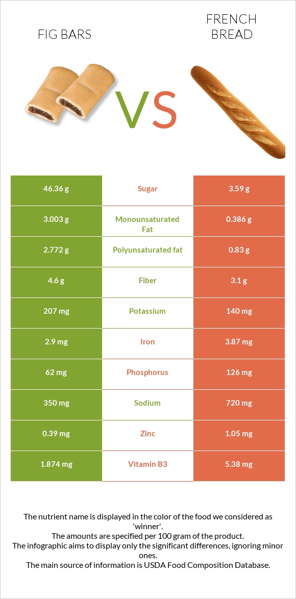 Fig bars vs French bread infographic