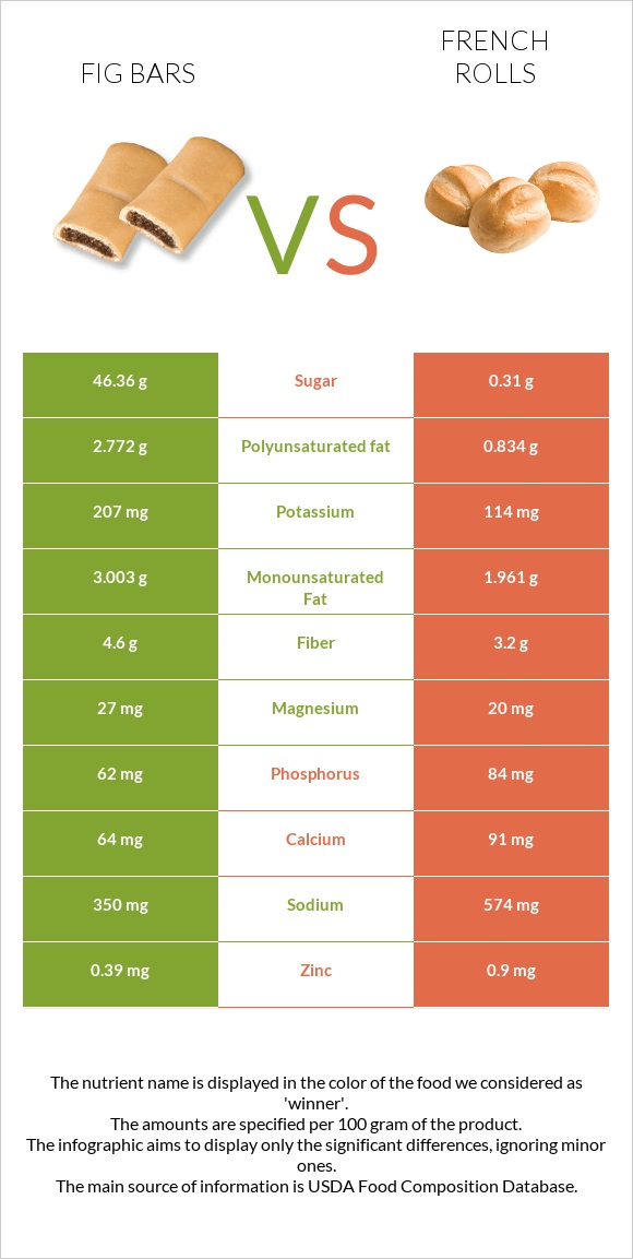 Fig bars vs French rolls infographic