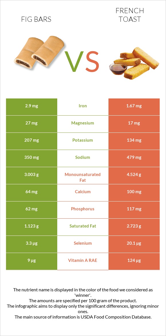 Fig bars vs French toast infographic