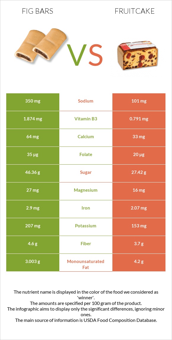 Fig bars vs Fruitcake infographic