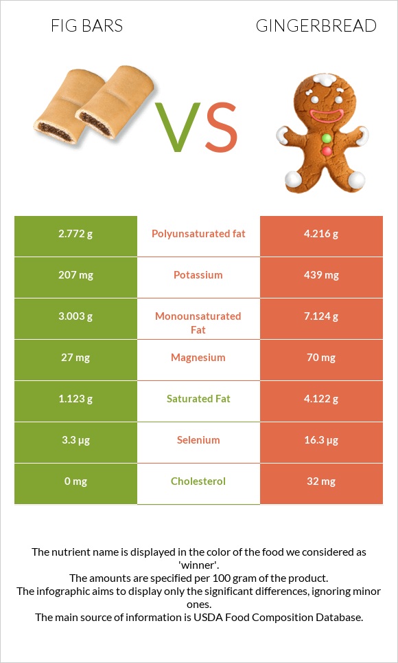 Fig bars vs Gingerbread infographic