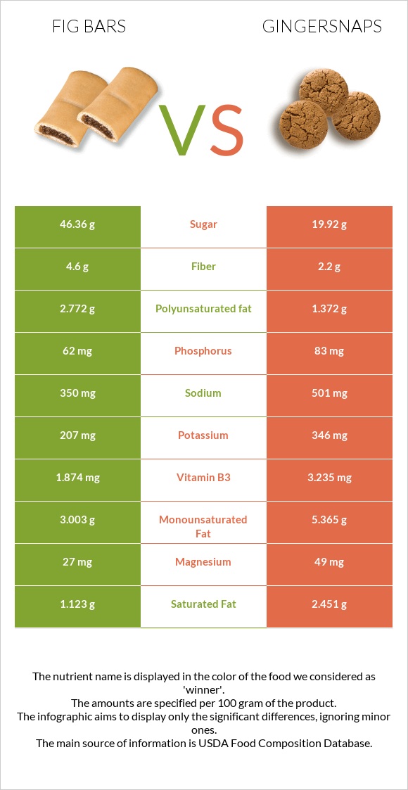 Fig bars vs Gingersnaps infographic
