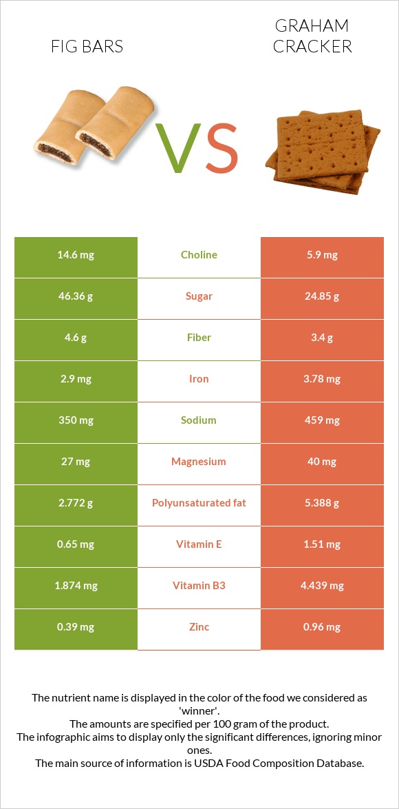 Fig bars vs Graham cracker infographic