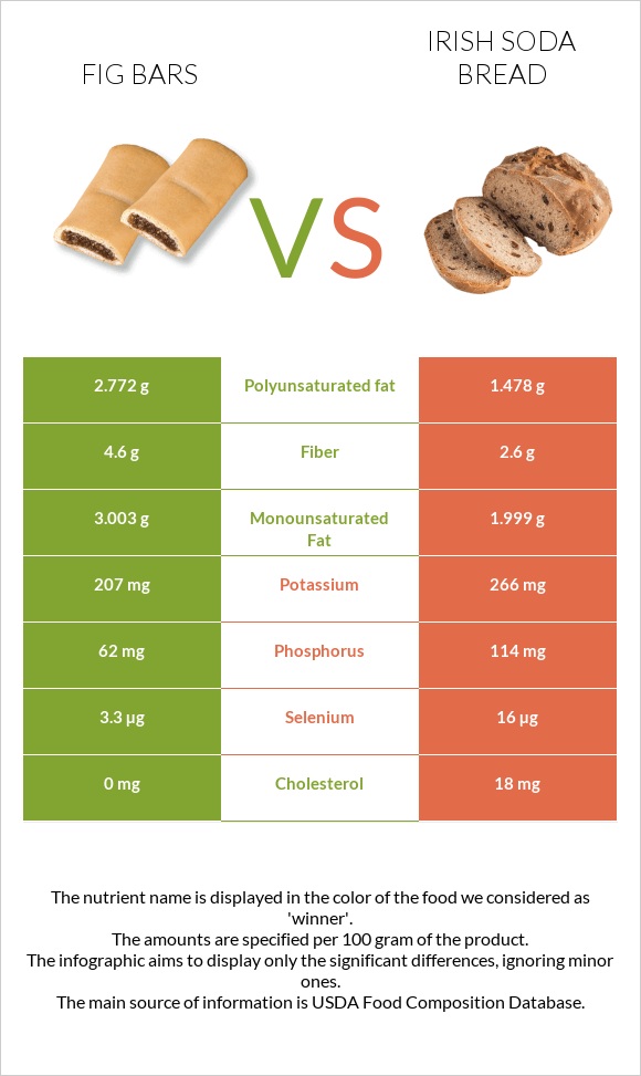Fig bars vs Irish soda bread infographic