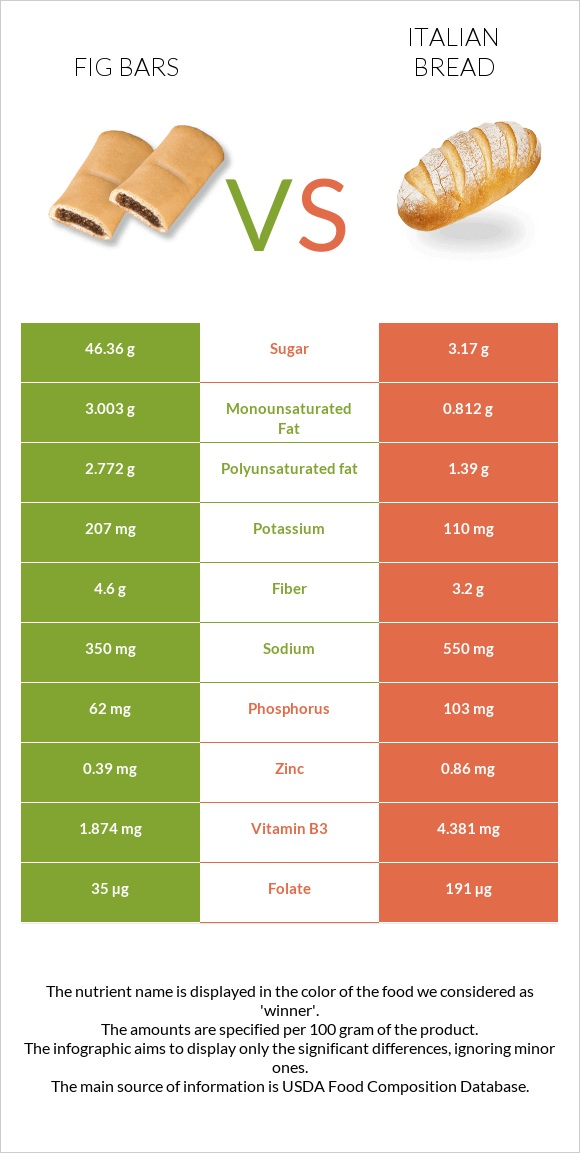 Fig bars vs Italian bread infographic