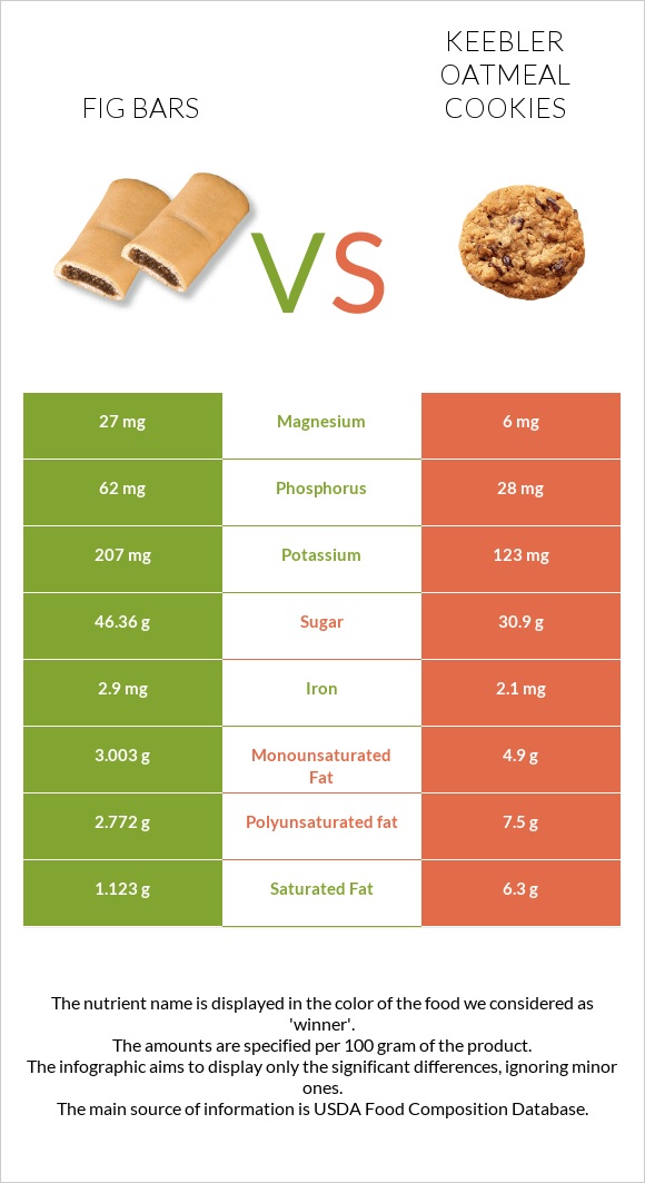Fig bars vs Keebler Oatmeal Cookies infographic