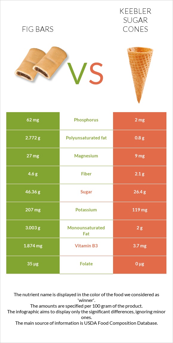 Fig bars vs Keebler Sugar Cones infographic