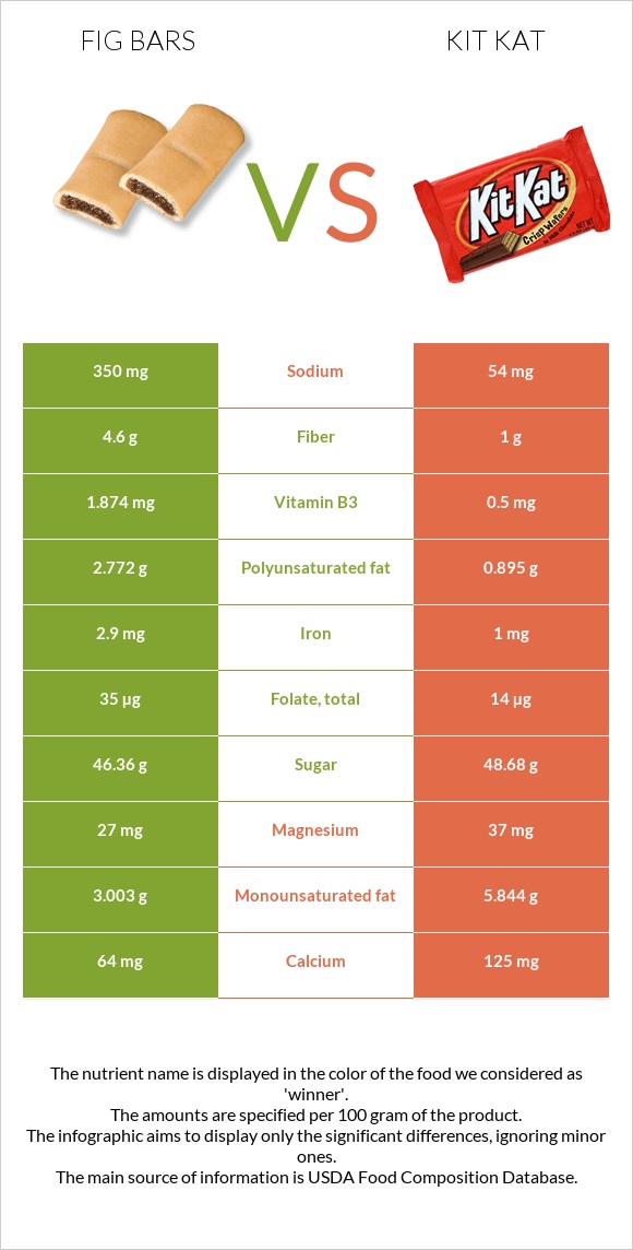 Fig bars vs Kit Kat infographic