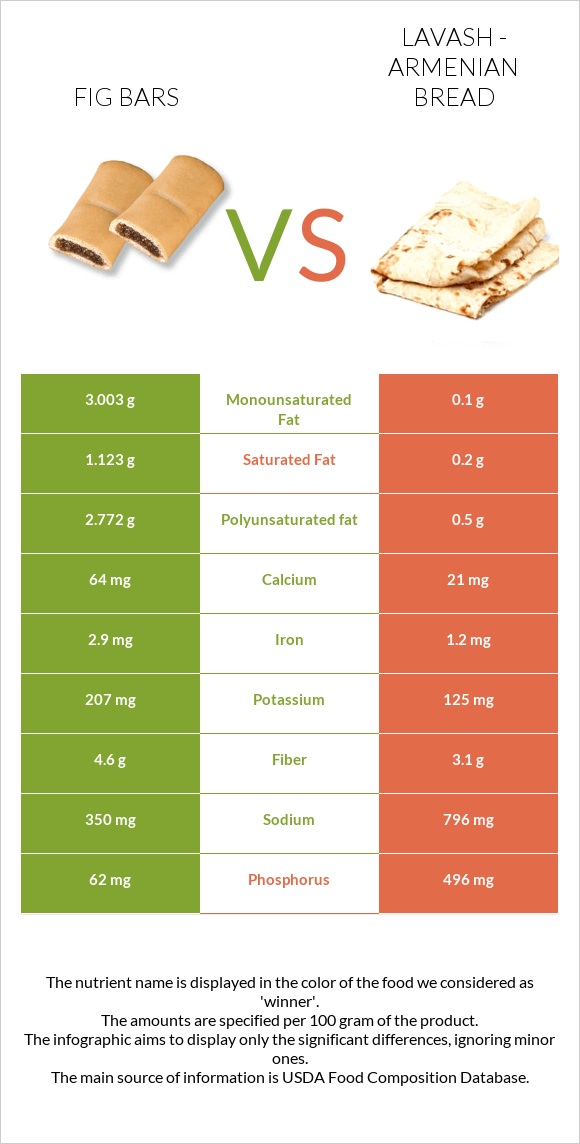 Fig bars vs Lavash - Armenian Bread infographic