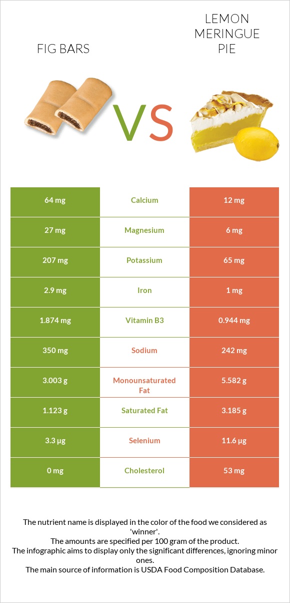 Fig bars vs Lemon meringue pie infographic