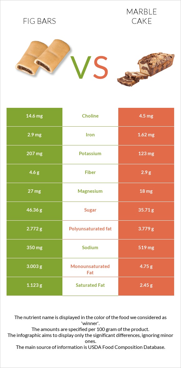 Fig bars vs Մարմարե կեքս infographic