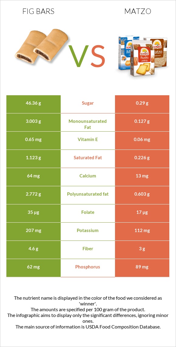 Fig bars vs Մացա infographic
