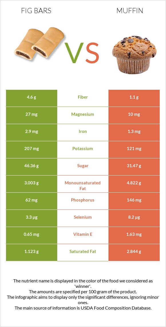 Fig bars vs Մաֆին infographic