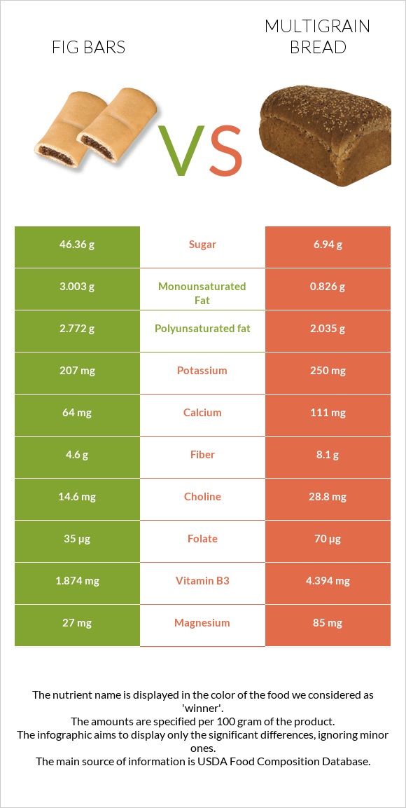 Fig bars vs Multigrain bread infographic