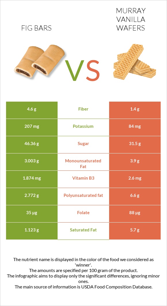 Fig bars vs Murray Vanilla Wafers infographic