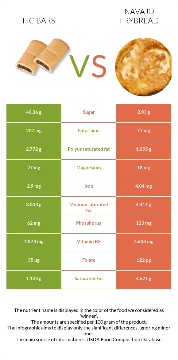 Fig bars vs Navajo frybread infographic