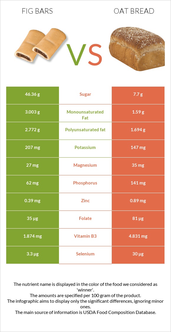 Fig bars vs Oat bread infographic