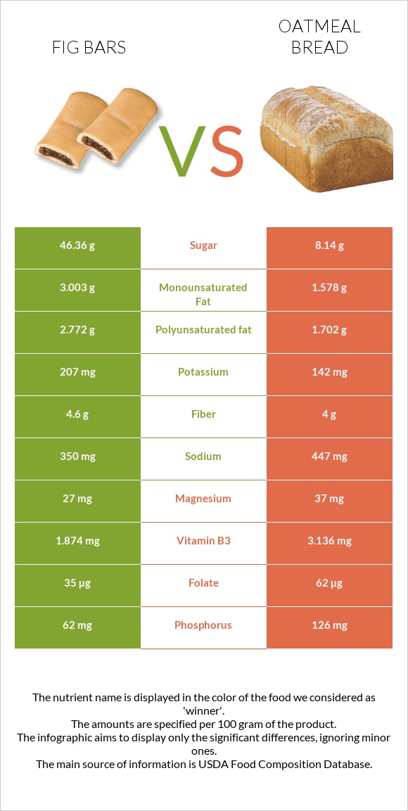 Fig bars vs Oatmeal bread infographic