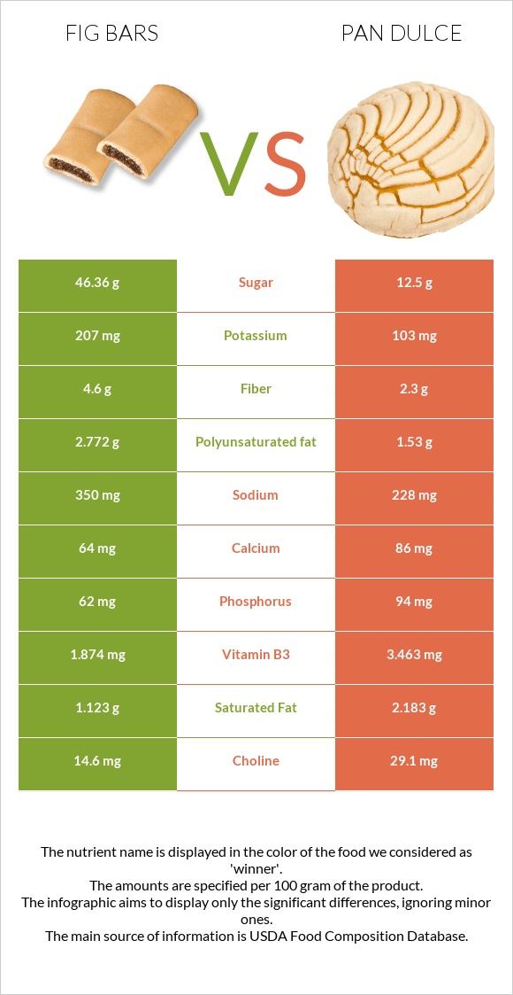 Fig bars vs Pan dulce infographic