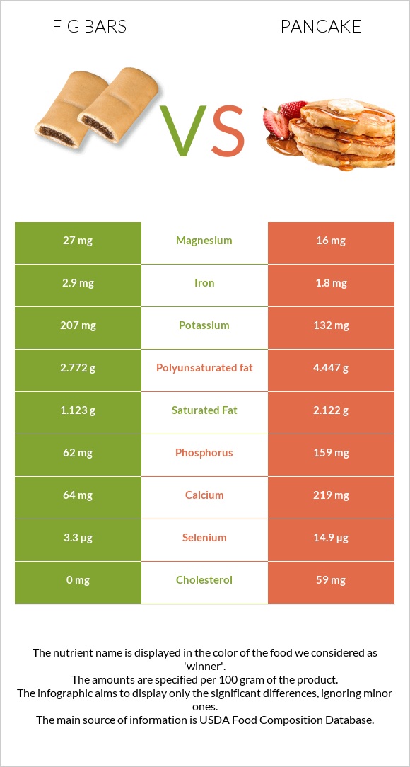 Fig bars vs Pancake infographic