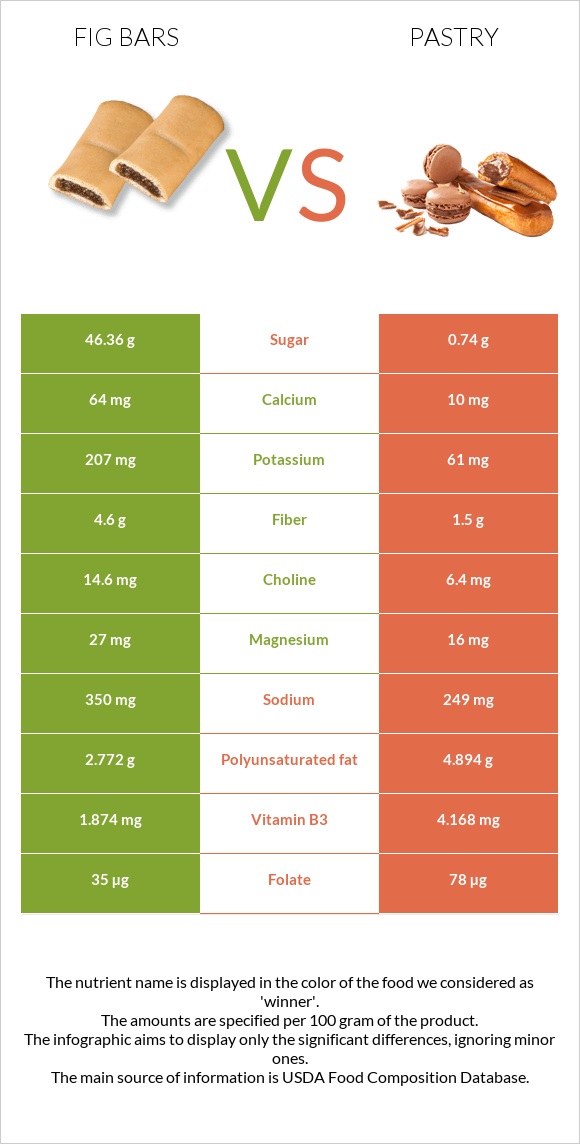 Fig bars vs Pastry infographic