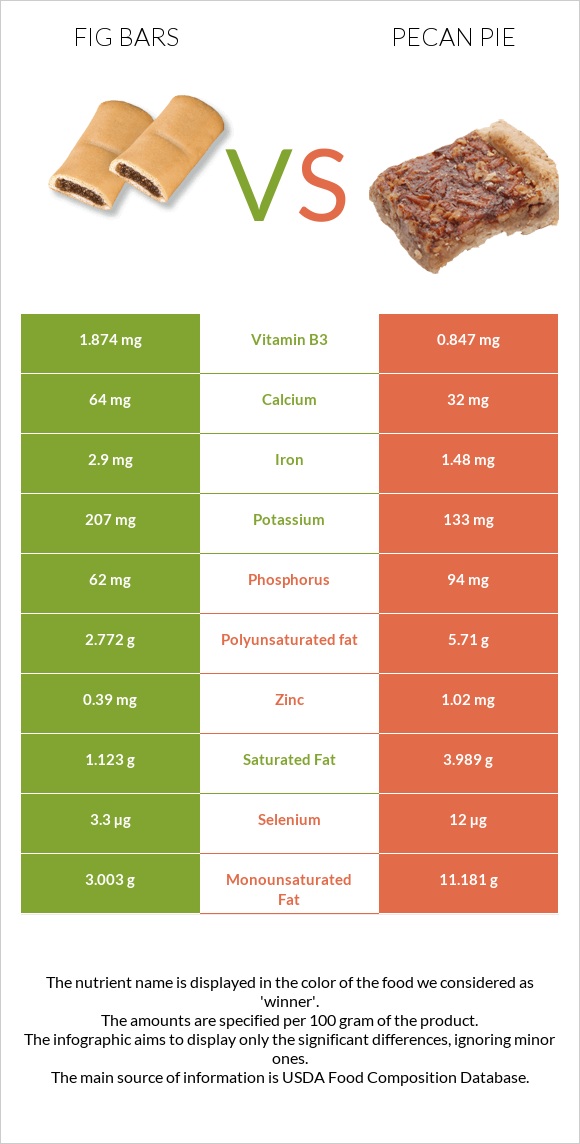 Fig bars vs Pecan pie infographic