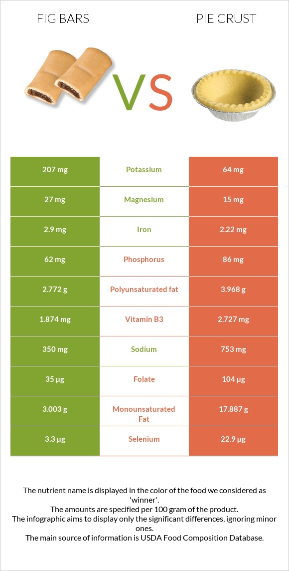 Fig bars vs Pie crust infographic