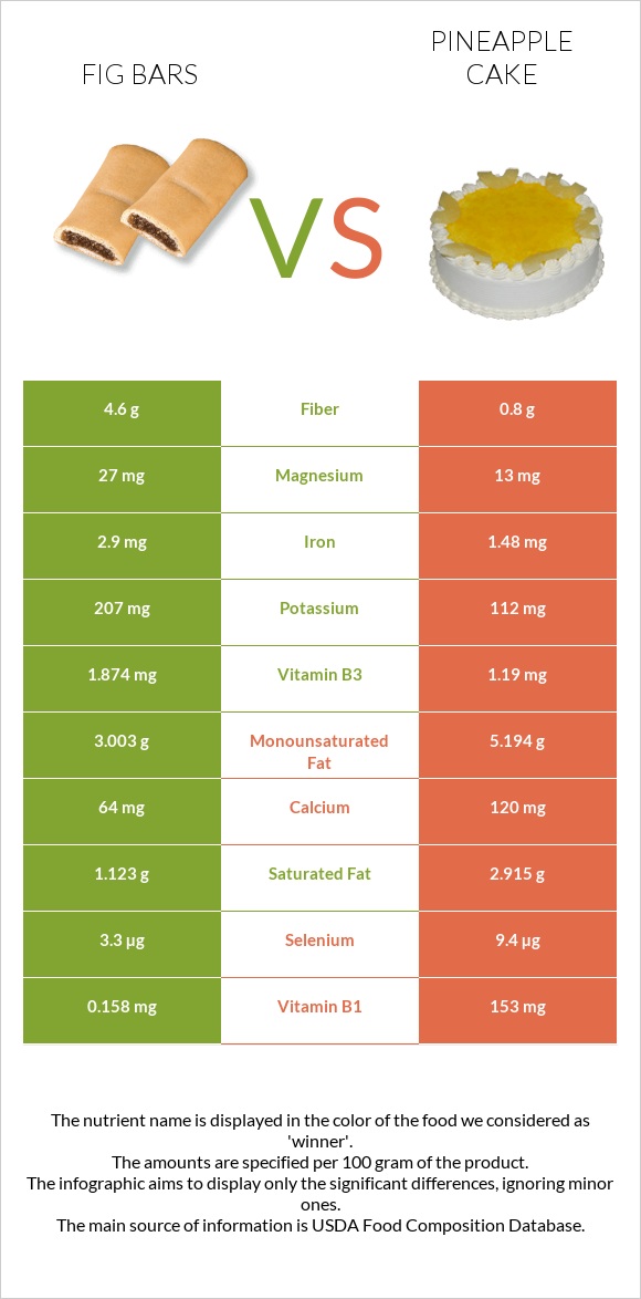 Fig bars vs Թխվածք «արքայախնձոր» infographic