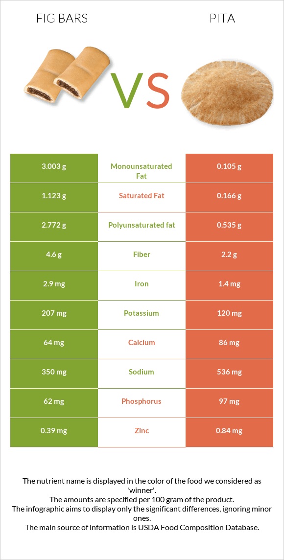 Fig bars vs Պիտա հաց infographic