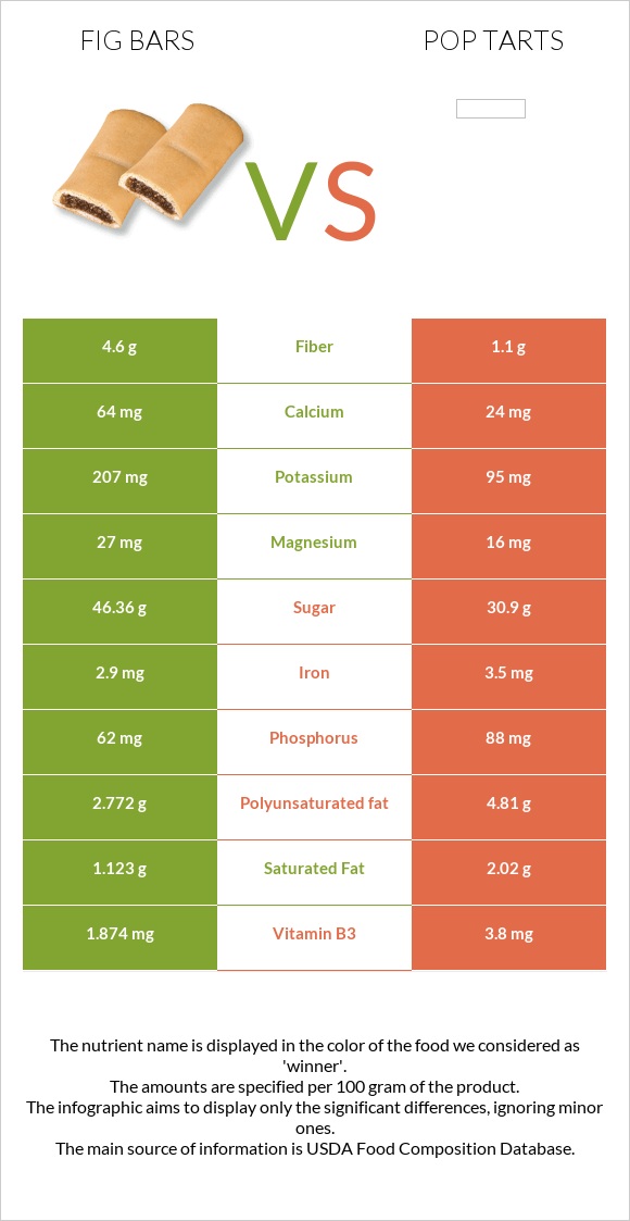Fig bars vs Pop tarts infographic