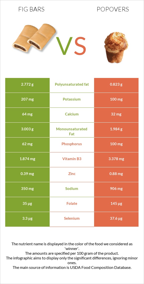 Fig bars vs Popovers infographic