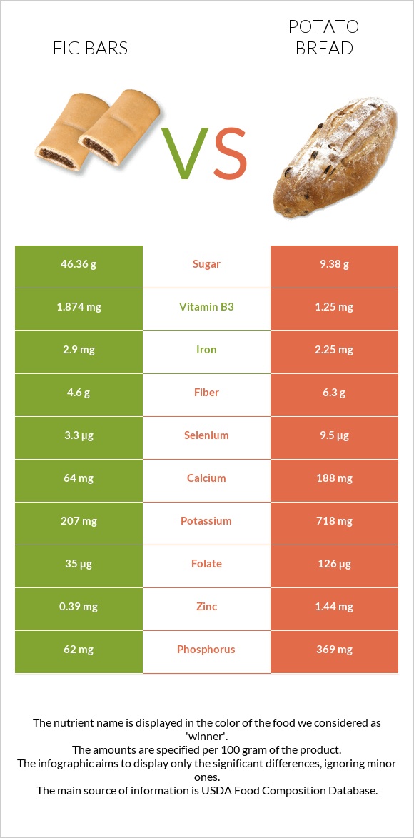 Fig bars vs Potato bread infographic