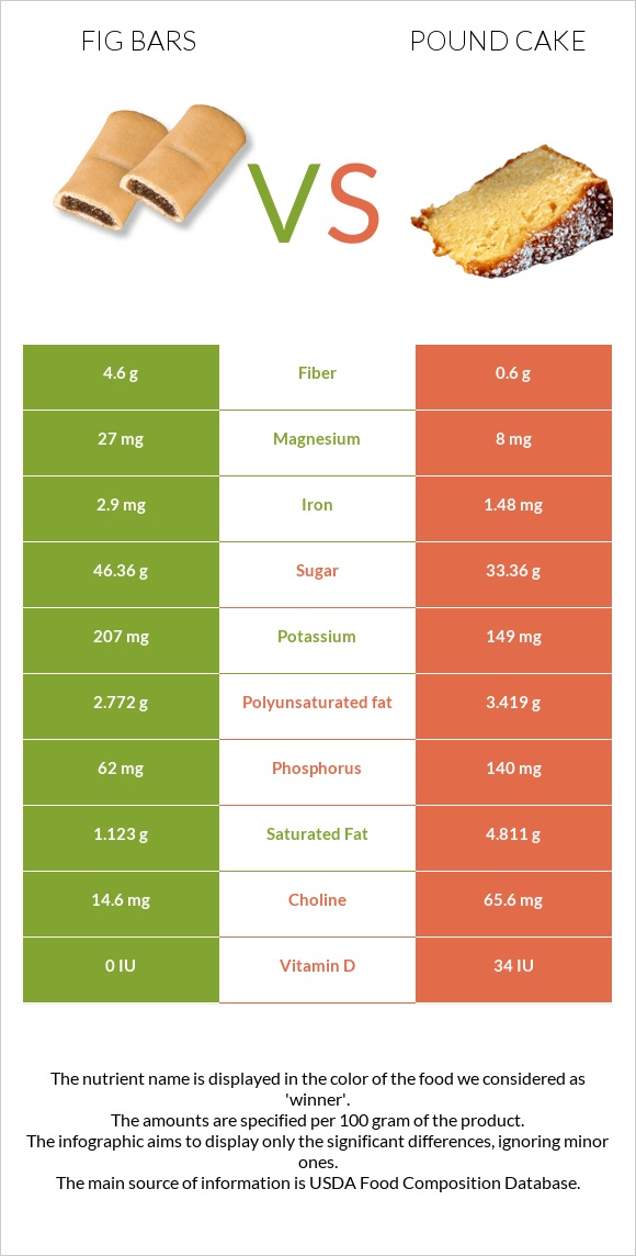 Fig bars vs Pound cake infographic