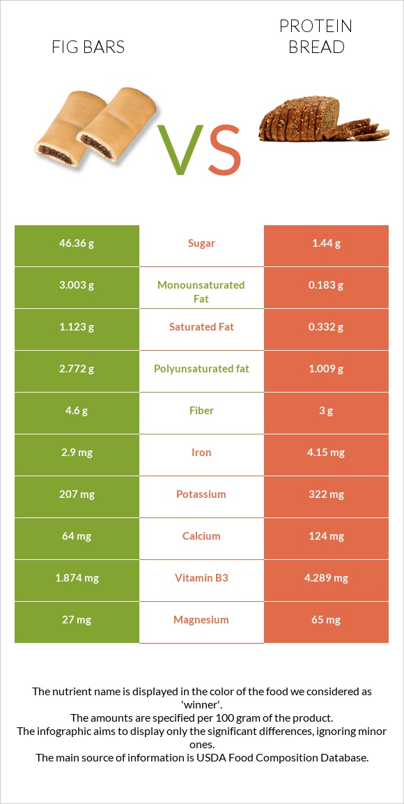Fig bars vs Protein bread infographic