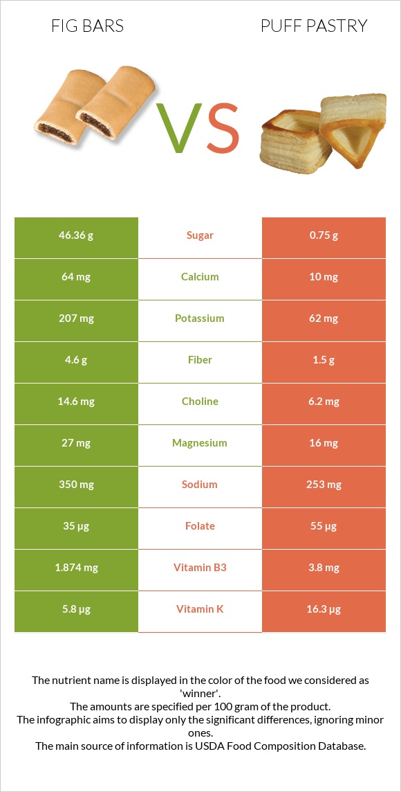 Fig bars vs Puff pastry infographic