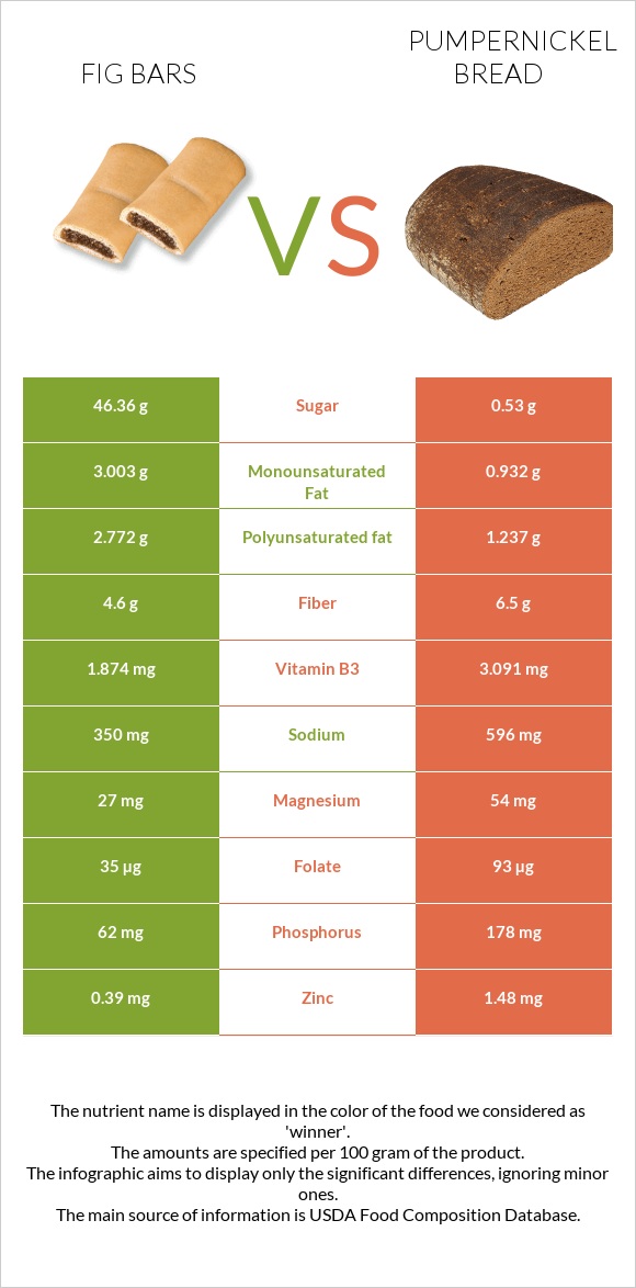 Fig bars vs Pumpernickel bread infographic