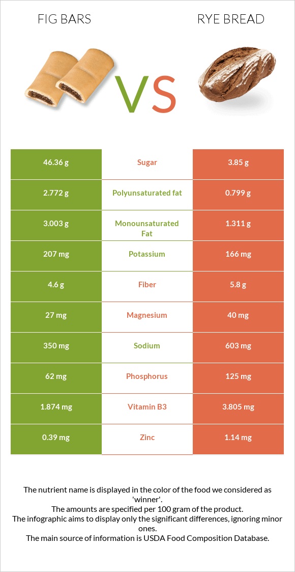 Fig bars vs Rye bread infographic