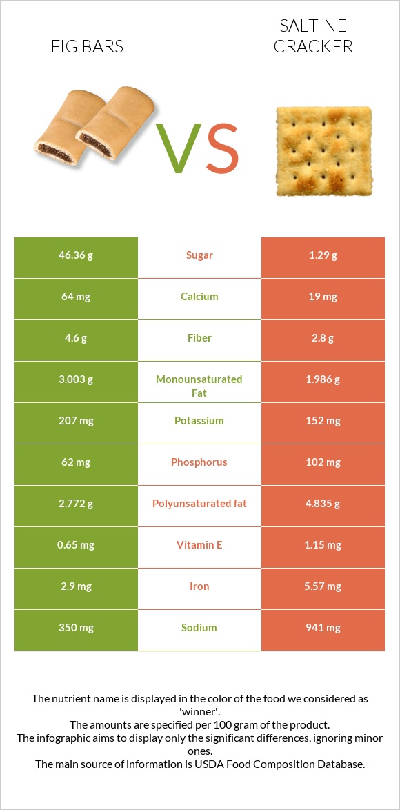 Fig bars vs Saltine cracker infographic