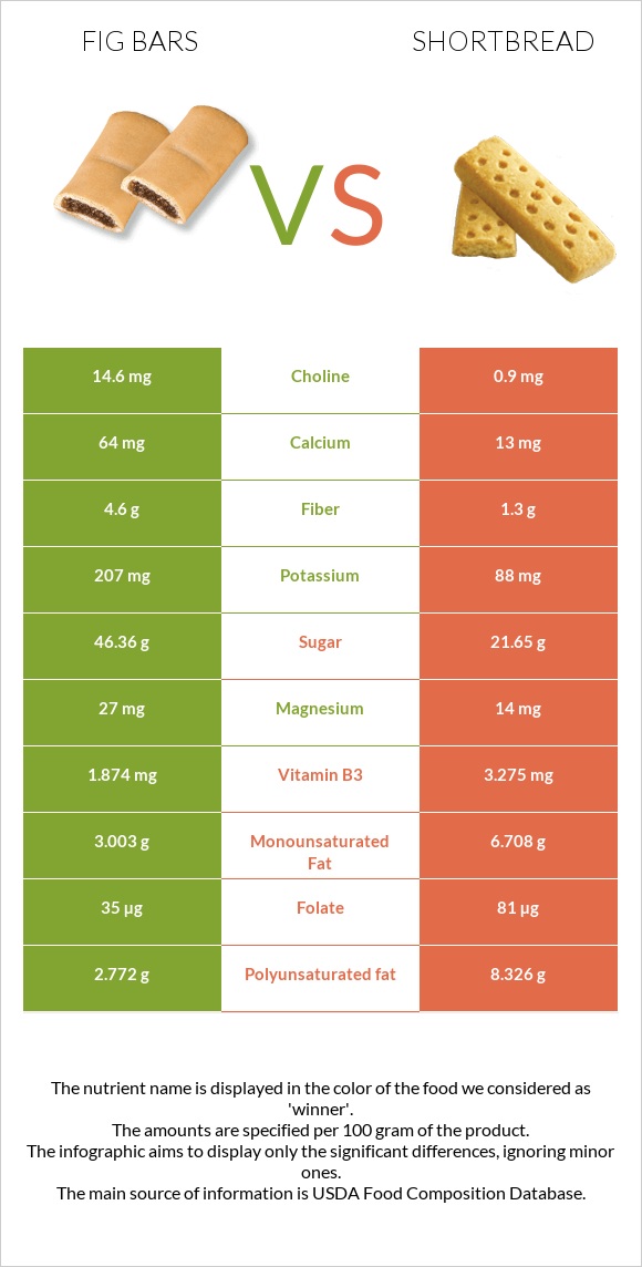 Fig bars vs Shortbread infographic