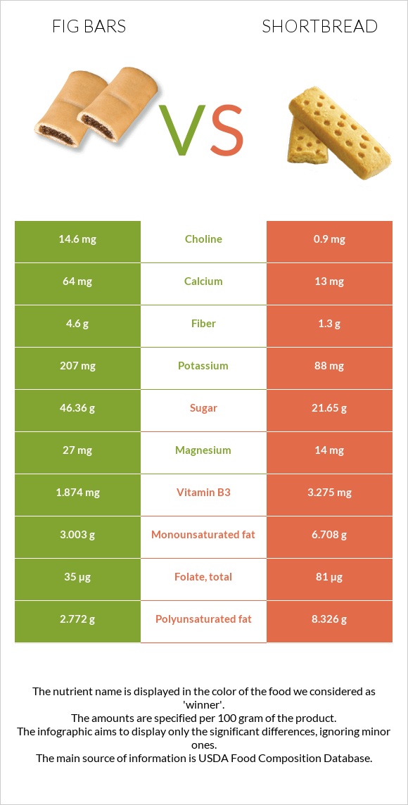 Fig bars vs Փխրուն կարկանդակ infographic