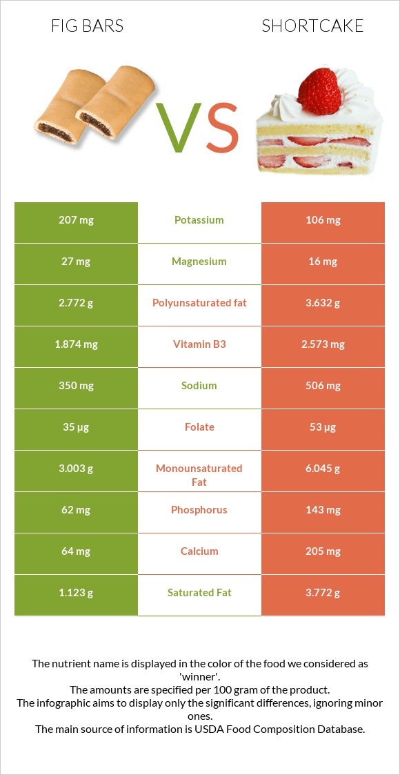 Fig bars vs Shortcake infographic